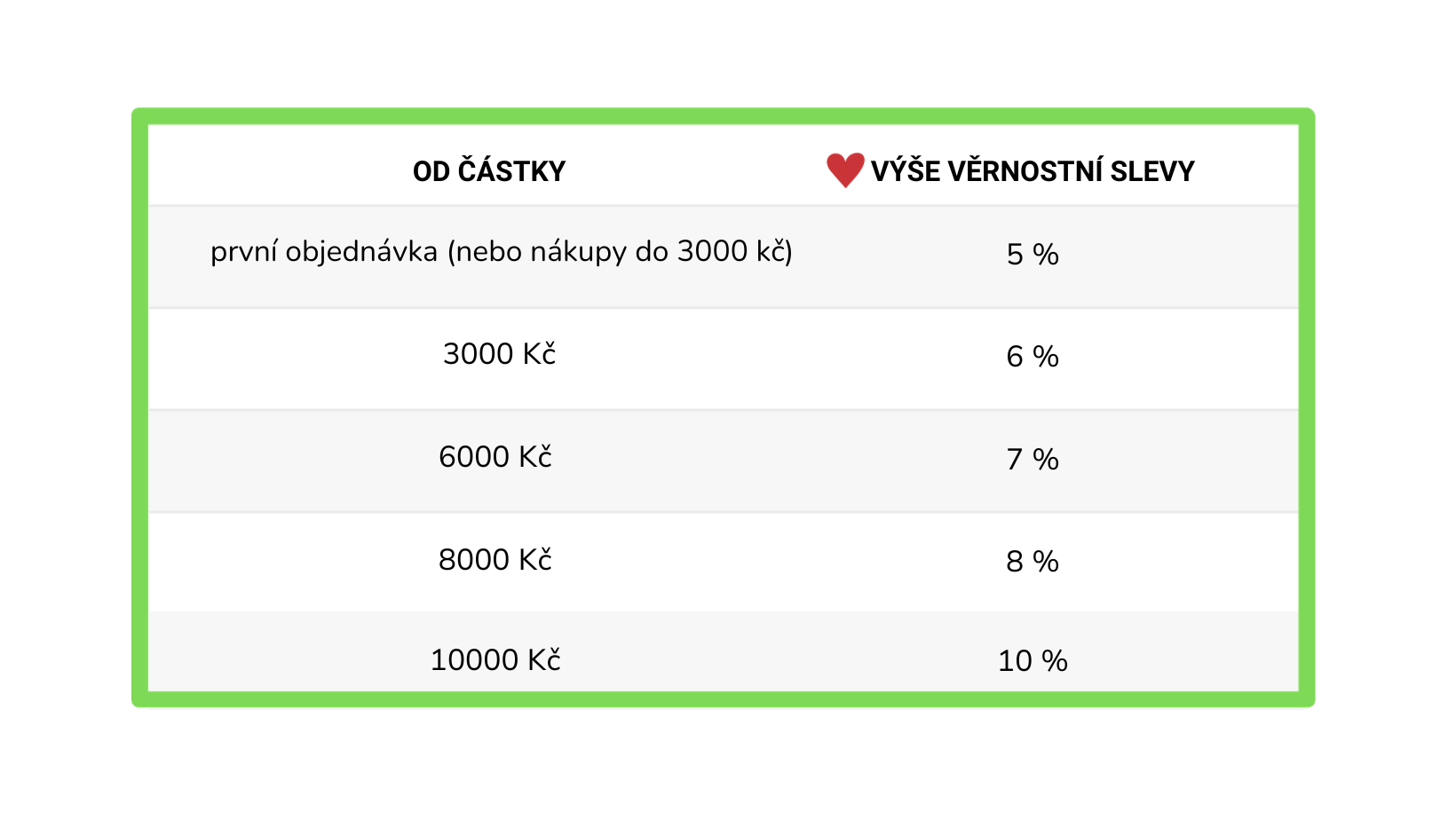 VÝŠE VĚRNOSTNÍ SLEVY